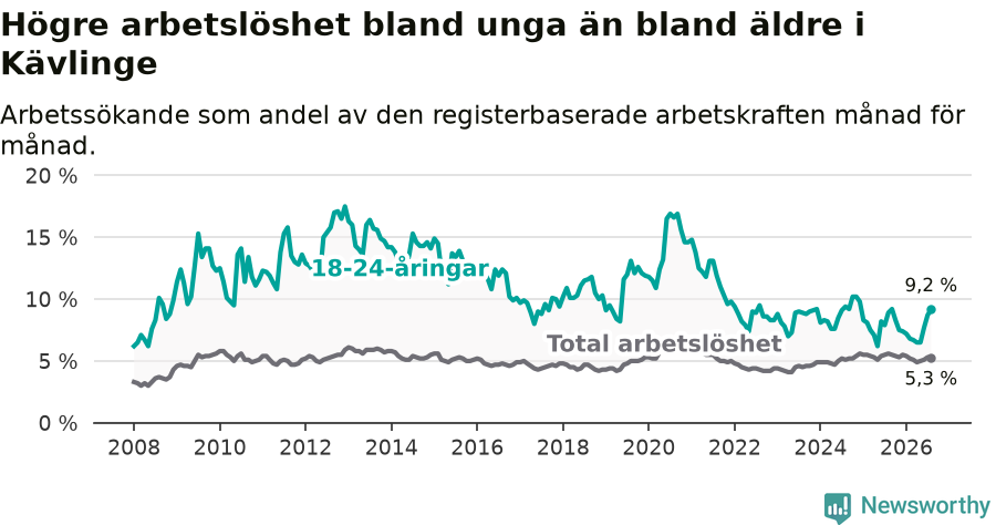 Graf: Skillnad i arbetslöshet mellan unga och hela befolkningen i Kävlinge kommun
