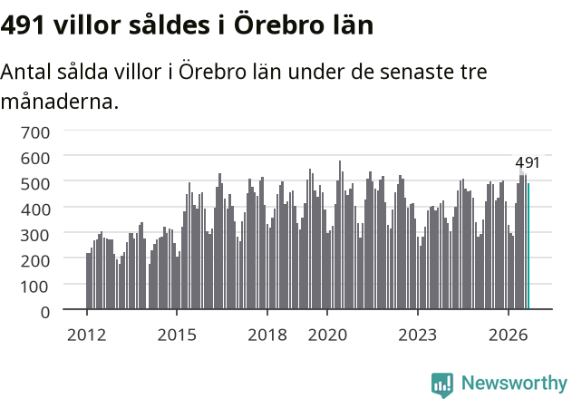 Graf: Antal sålda villor i Örebro län