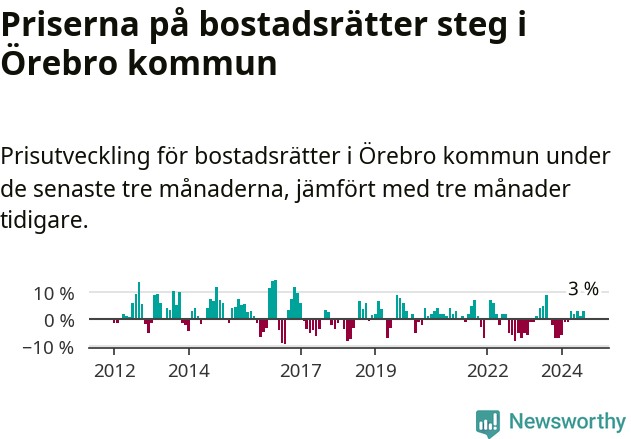 Graf: Prisutveckling för bostadsrätter i Örebro kommun
