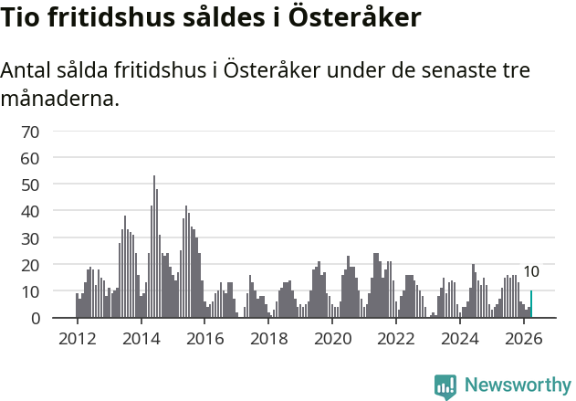 Graf: Antal sålda fritidshus i Österåkers kommun