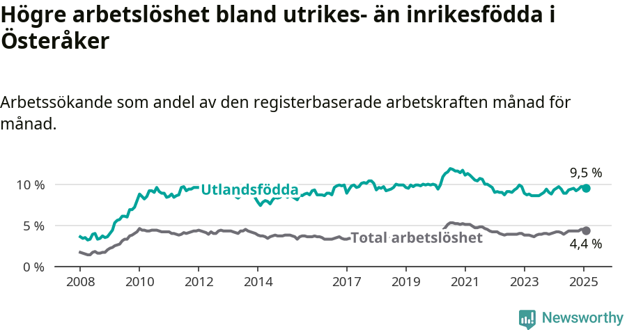 Graf: Skillnad i arbetslöshet mellan utrikesfödda och hela befolkningen i Österåkers kommun