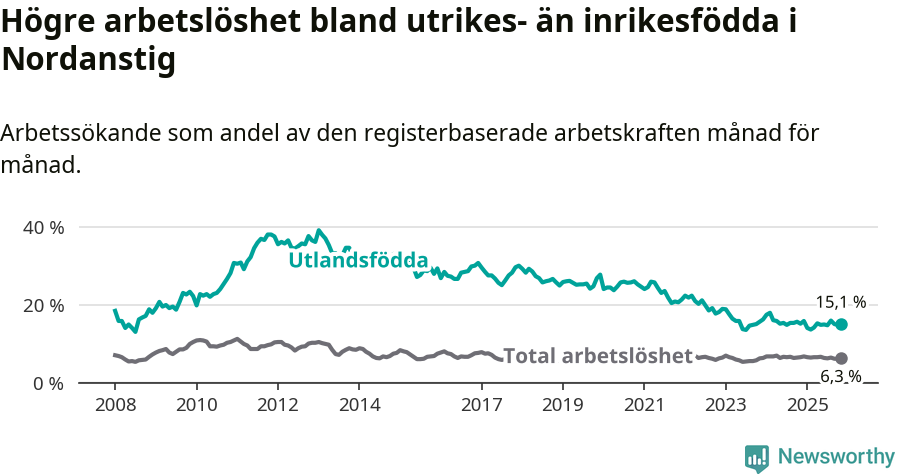 Graf: Skillnad i arbetslöshet mellan utrikesfödda och hela befolkningen i Nordanstigs kommun