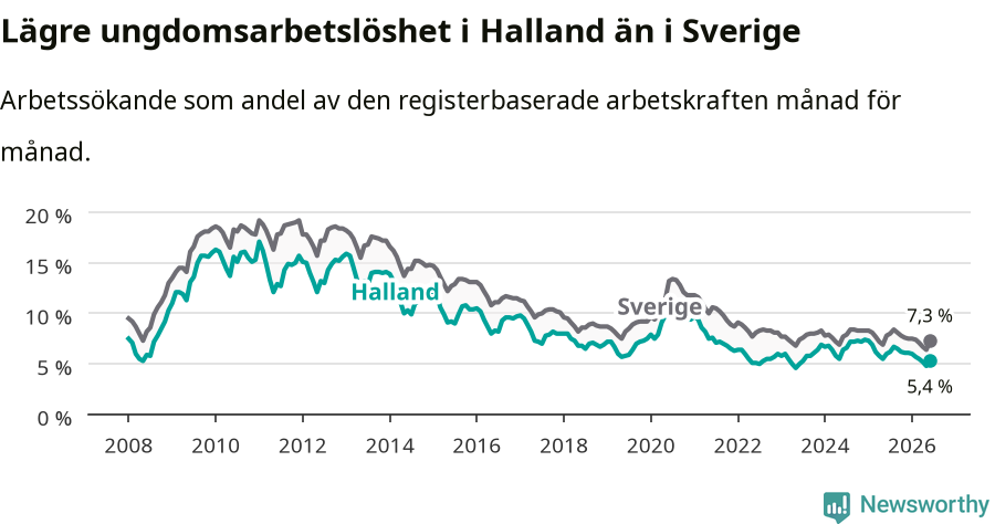 Graf: Arbetslöshet bland unga i Hallands län och Sverige