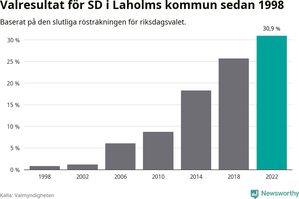Sverigedemokraternas resultat över tid