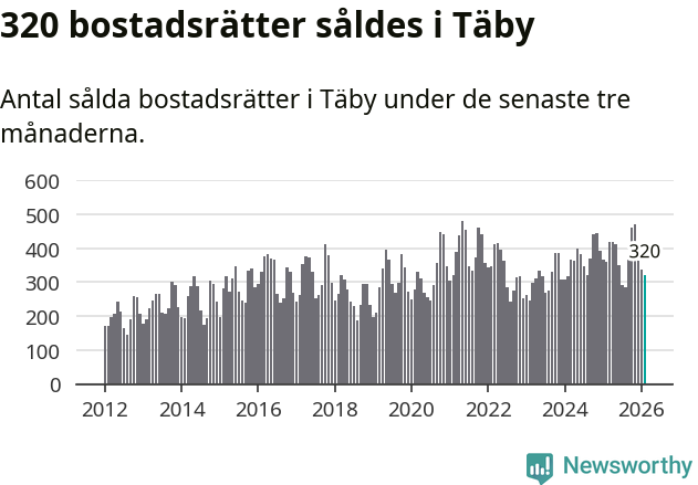 Graf: Antal sålda bostadsrätter i Täby kommun