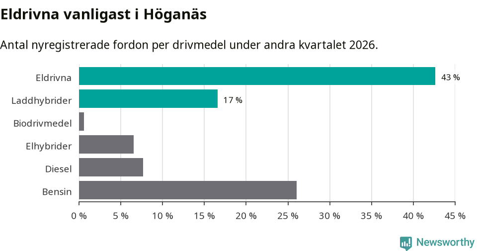Graf: Antal nyregistrerade fordon per drivmedel