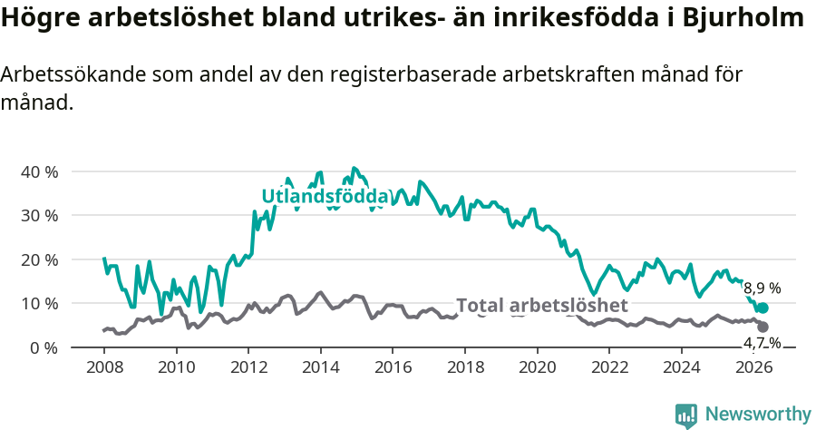 Graf: Skillnad i arbetslöshet mellan utrikesfödda och hela befolkningen i Bjurholms kommun