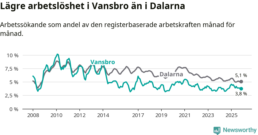 Graf: Arbetslöshet i Vansbro kommun och Dalarnas län
