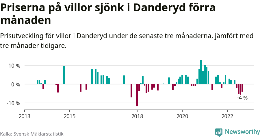 Graf: Prisutveckling för villor i Danderyds kommun