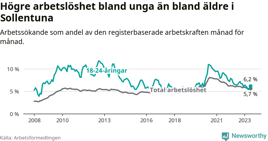 Graf: Skillnad i arbetslöshet mellan unga och hela befolkningen i Sollentuna kommun