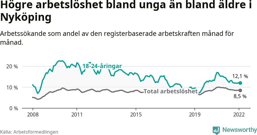 Graf: Skillnad i arbetslöshet mellan unga och hela befolkningen i Nyköpings kommun