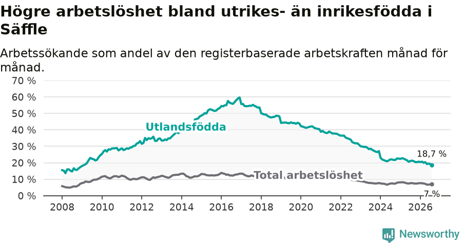 Graf: Skillnad i arbetslöshet mellan utrikesfödda och hela befolkningen i Säffle kommun