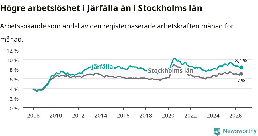 Graf: Arbetslöshet i Järfälla kommun och Stockholms län