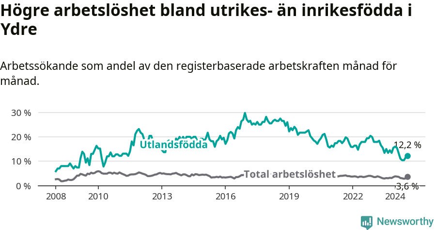 Graf: Skillnad i arbetslöshet mellan utrikesfödda och hela befolkningen i Ydre kommun