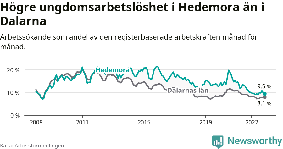 Graf: Arbetslöshet bland unga i Hedemora kommun och Dalarnas län