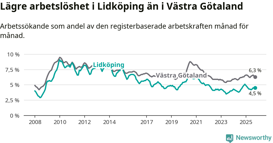 Graf: Arbetslöshet i Lidköpings kommun och Västra Götalands län