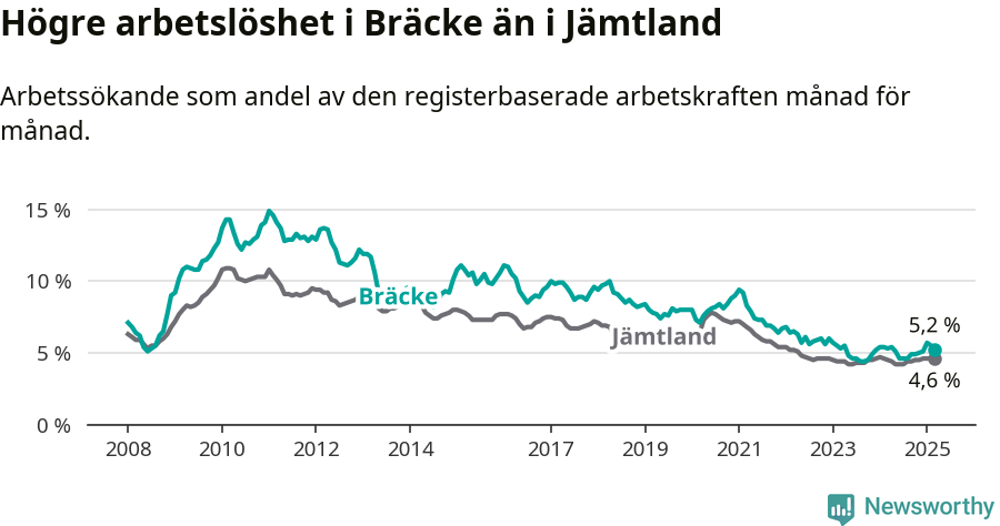 Graf: Arbetslöshet i Bräcke kommun och Jämtlands län