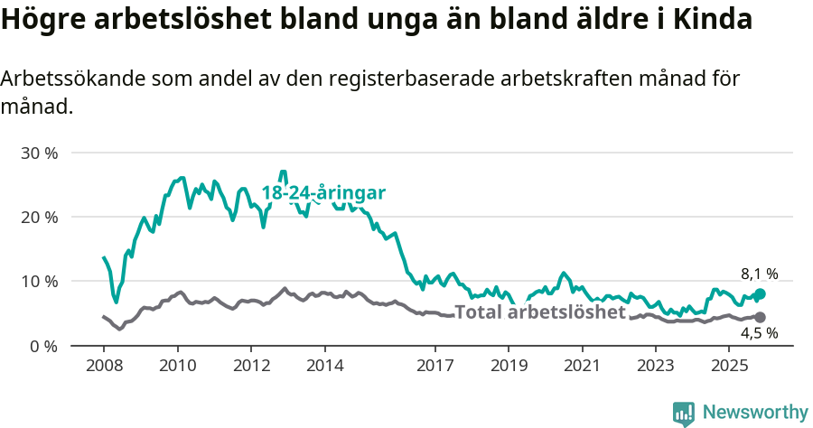 Graf: Skillnad i arbetslöshet mellan unga och hela befolkningen i Kinda kommun