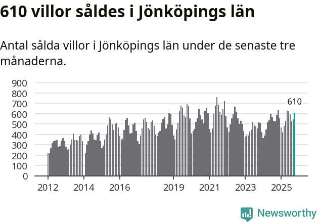 Graf: Antal sålda villor i Jönköpings län