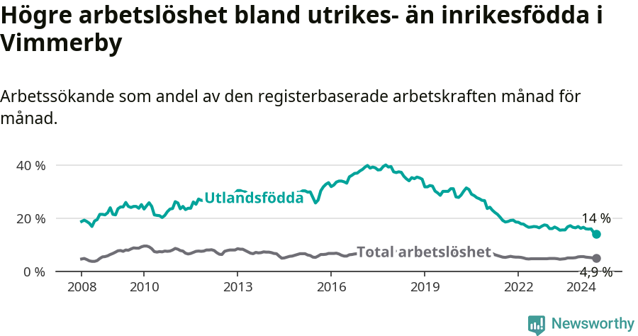 Graf: Skillnad i arbetslöshet mellan utrikesfödda och hela befolkningen i Vimmerby kommun