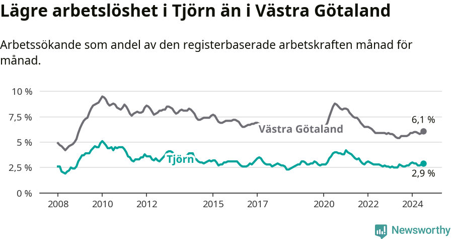 Graf: Arbetslöshet i Tjörns kommun och Västra Götalands län