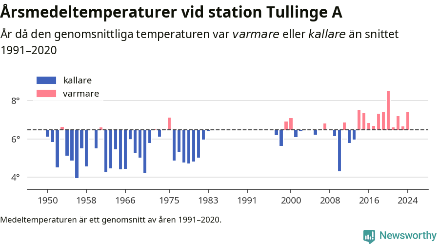 Diagram som år för år visar årsmedeltemperaturens avvikelse från de senaste 30 årens medelvärde.