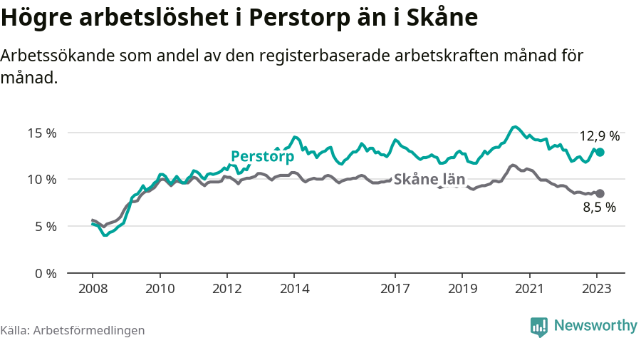 Graf: Arbetslöshet i Perstorps kommun och Skåne län