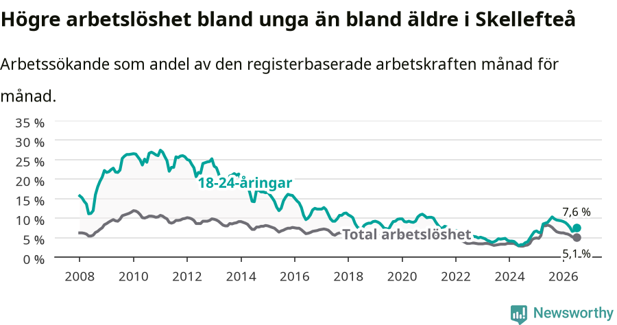 Graf: Skillnad i arbetslöshet mellan unga och hela befolkningen i Skellefteå kommun