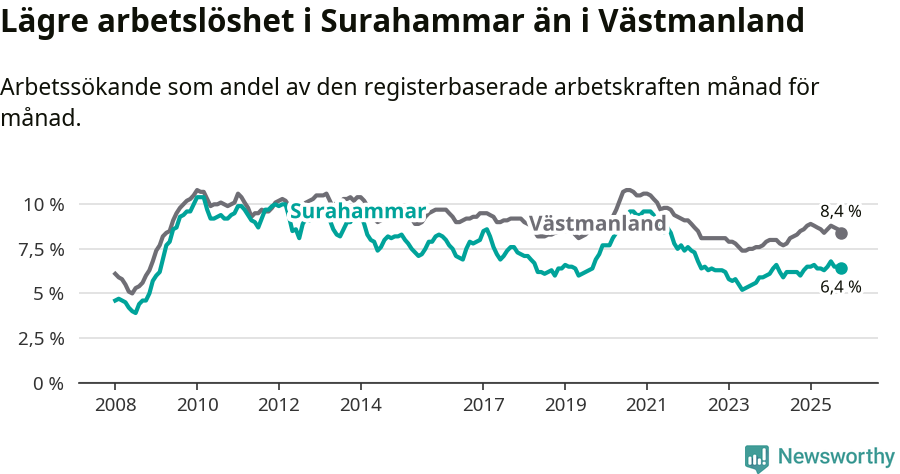 Graf: Arbetslöshet i Surahammars kommun och Västmanlands län
