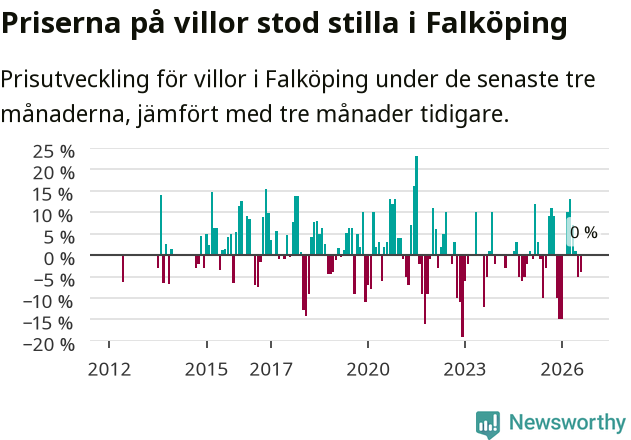 Graf: Prisutveckling för villor i Falköpings kommun