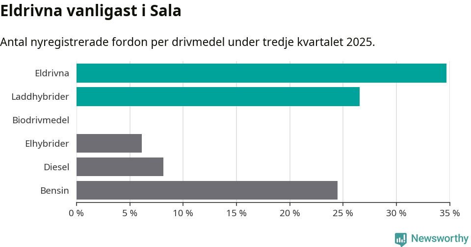 Graf: Antal nyregistrerade fordon per drivmedel