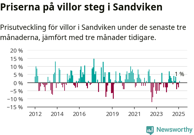 Graf: Prisutveckling för villor i Sandvikens kommun