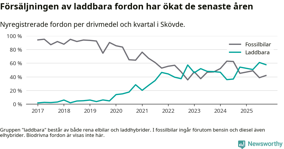 Graf: Andel laddbara bilar av alla nyregistreringar över tid