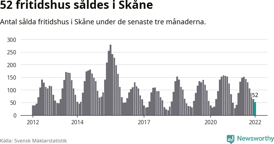 Graf: Antal sålda fritidshus i Skåne län