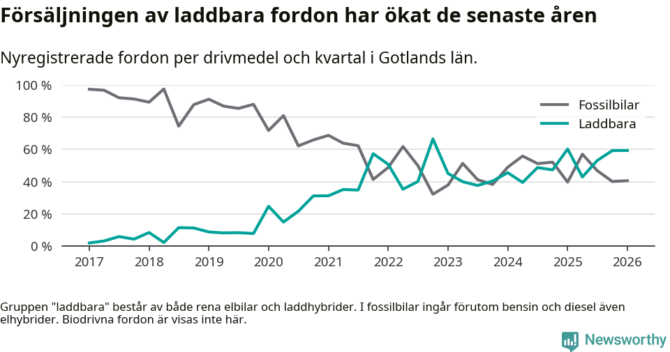 Graf: Andel laddbara bilar av alla nyregistreringar över tid