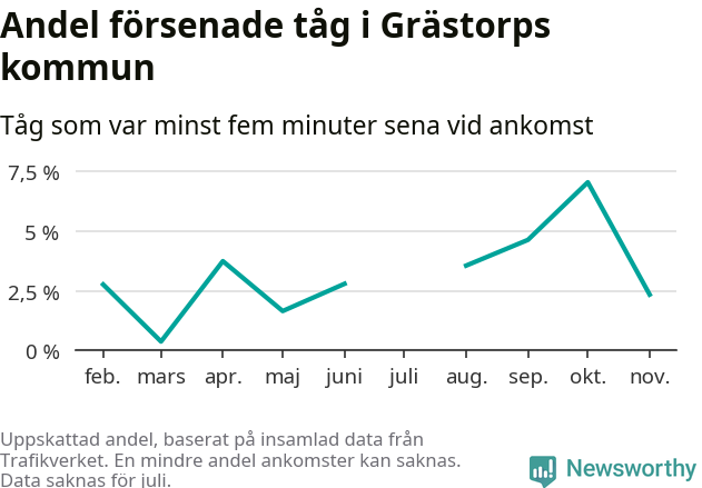 Graf över andel försenade tåg per månad