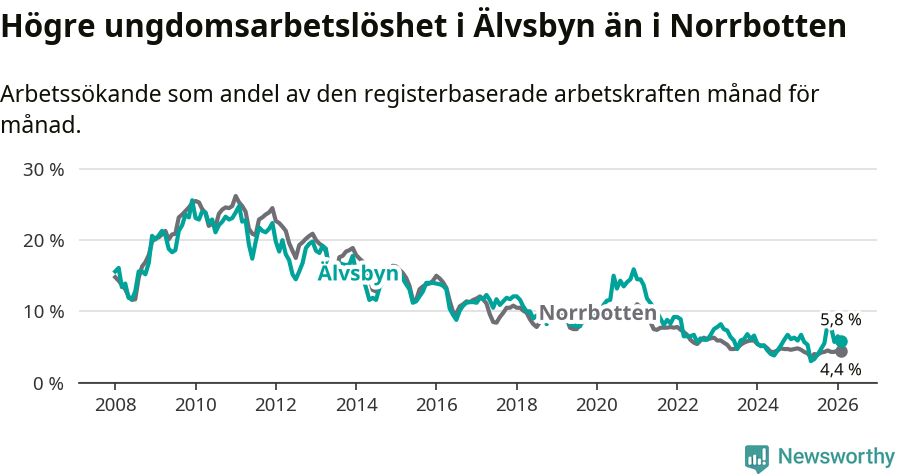 Graf: Arbetslöshet bland unga i Älvsbyns kommun och Norrbottens län