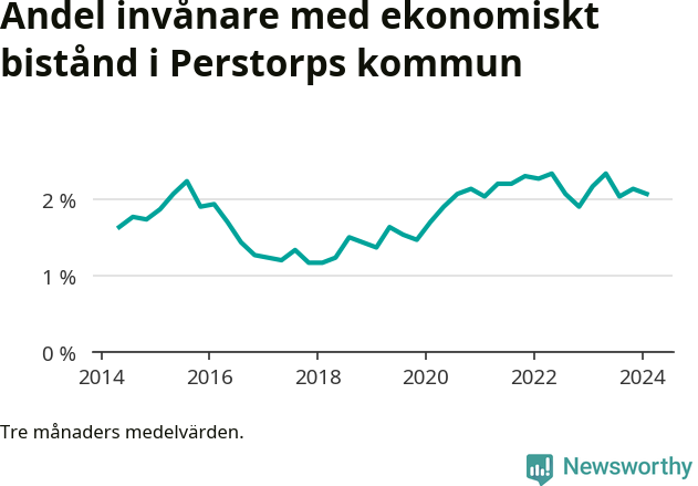 Graf över andelen biståndstagare per tremånadersperiod