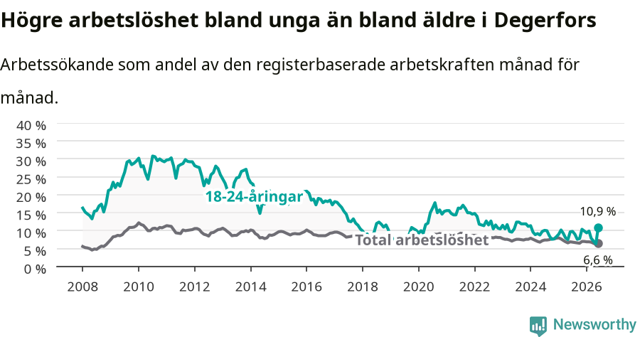 Graf: Skillnad i arbetslöshet mellan unga och hela befolkningen i Degerfors kommun