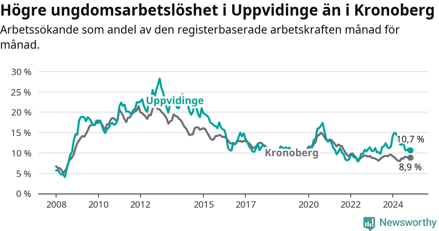 Graf: Arbetslöshet bland unga i Uppvidinge kommun och Kronobergs län
