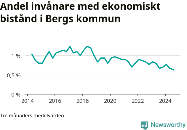 Graf över andelen biståndstagare per tremånadersperiod
