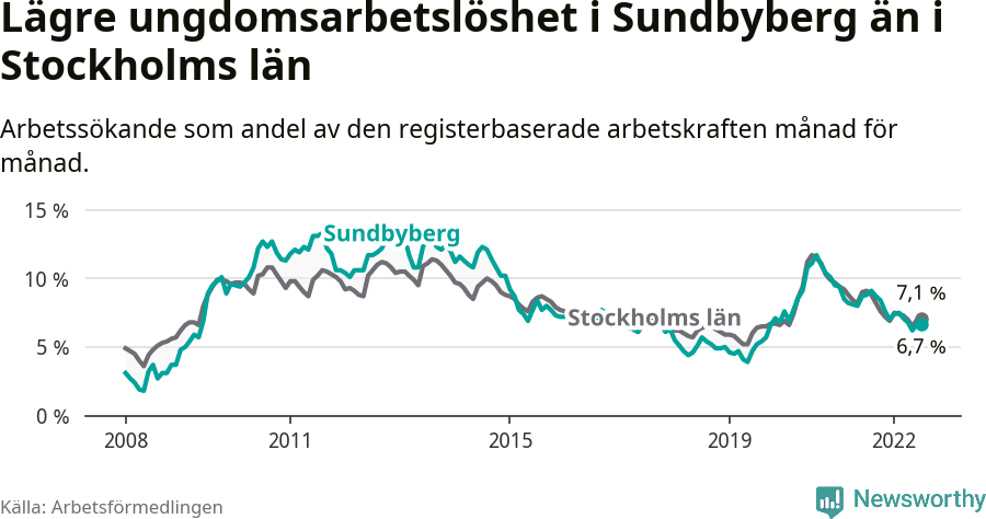 Graf: Arbetslöshet bland unga i Sundbybergs kommun och Stockholms län