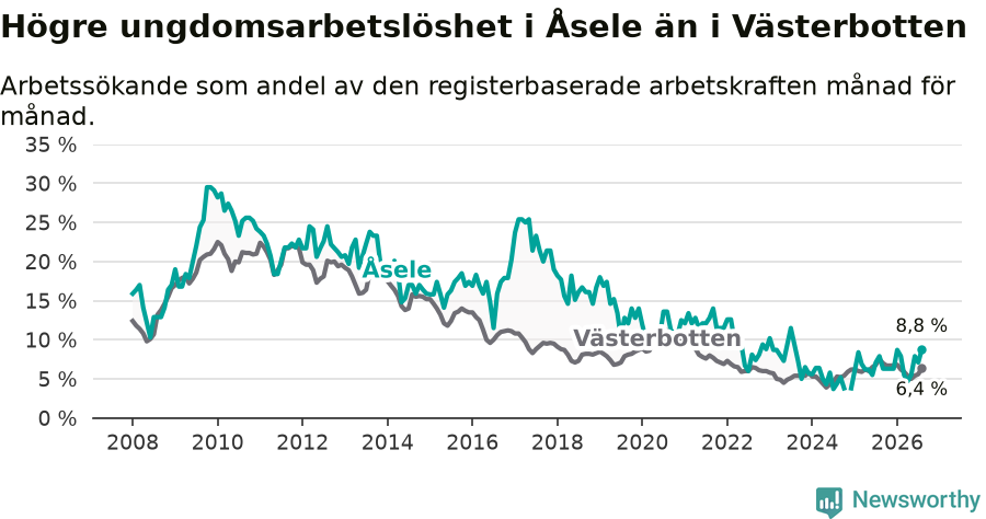 Graf: Arbetslöshet bland unga i Åsele kommun och Västerbottens län