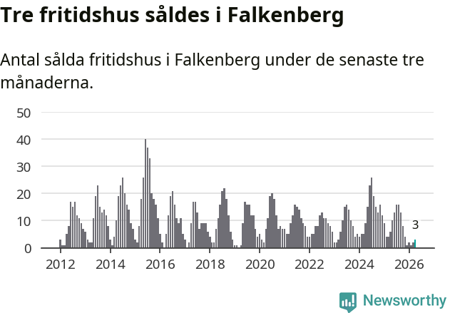 Graf: Antal sålda fritidshus i Falkenbergs kommun