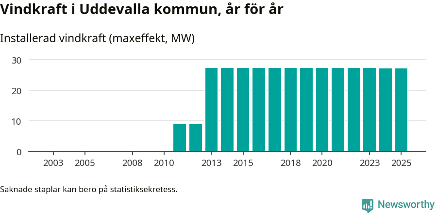 stapeldiagram som visar den totala installerade effekten från år till år.