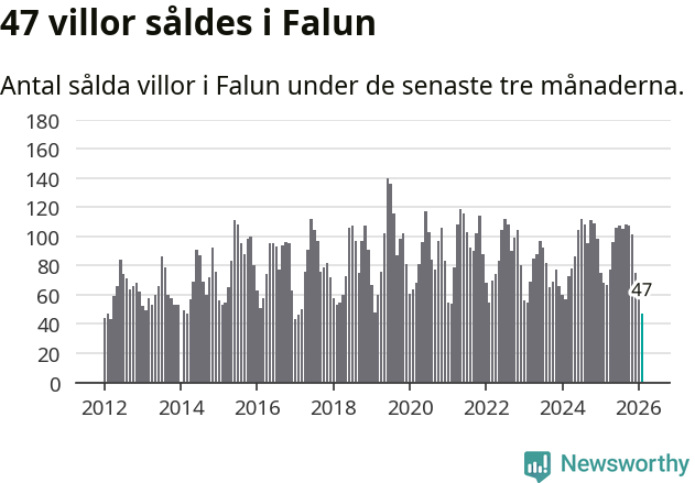 Graf: Antal sålda villor i Falu kommun