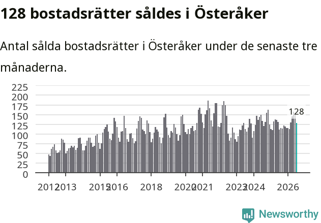 Graf: Antal sålda bostadsrätter i Österåkers kommun