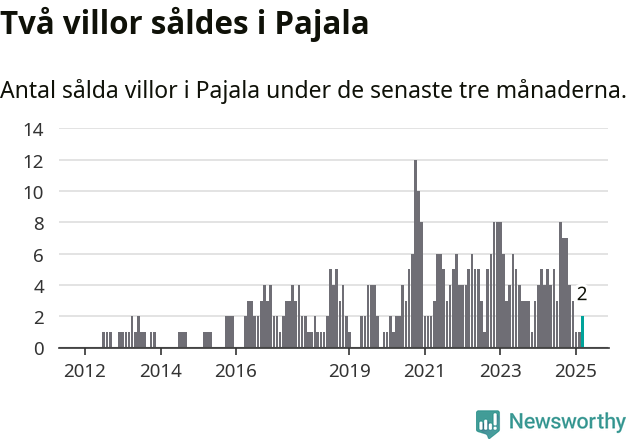 Graf: Antal sålda villor i Pajala kommun