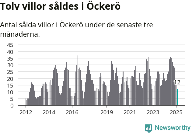 Graf: Antal sålda villor i Öckerö kommun