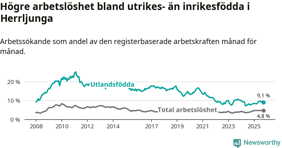 Graf: Skillnad i arbetslöshet mellan utrikesfödda och hela befolkningen i Herrljunga kommun